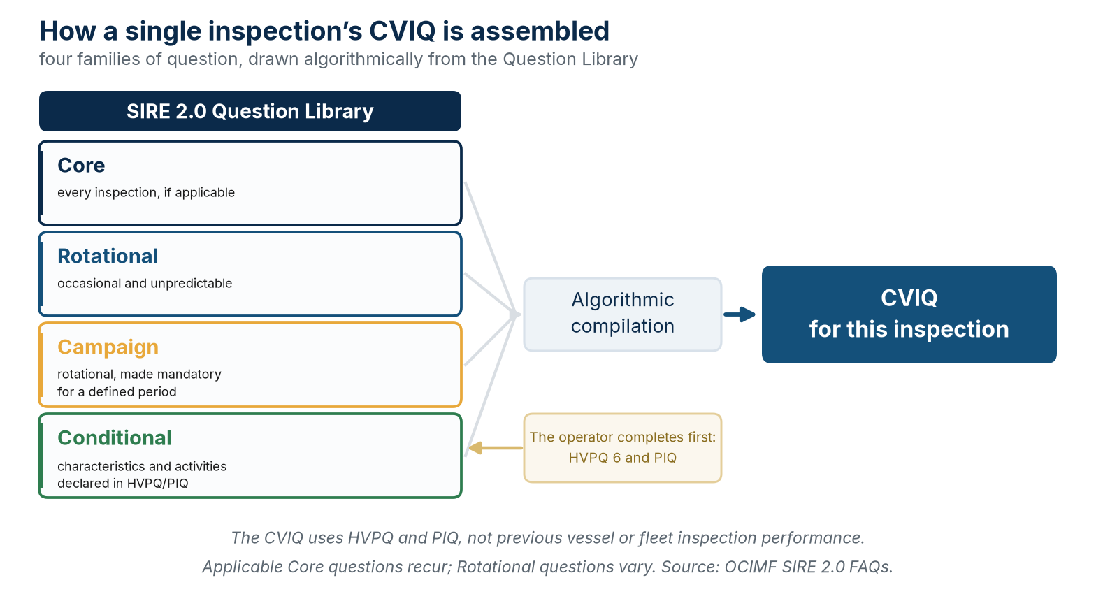 How a single inspection's CVIQ is assembled: four families of question drawn algorithmically from the Question Library.