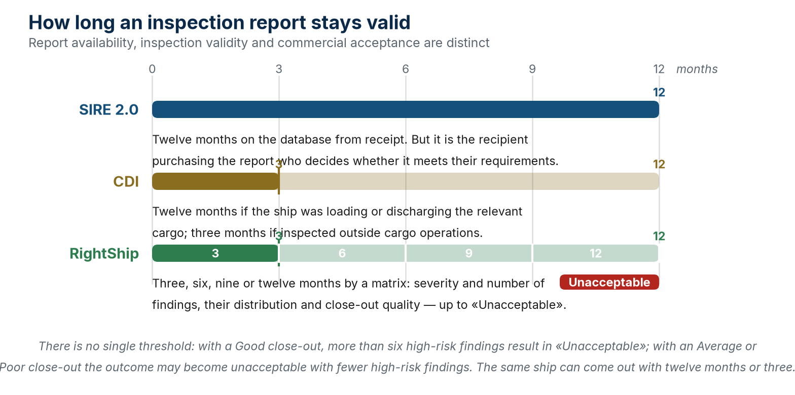 How long an inspection report stays valid across the three schemes.