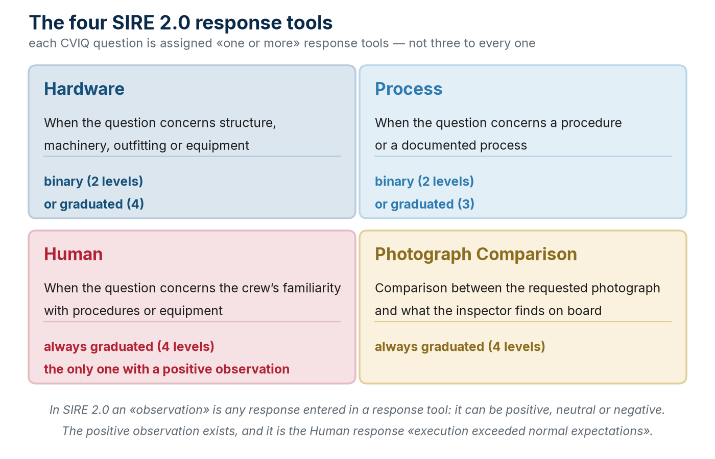 The four SIRE 2.0 response tools and when each applies: every question is assigned one or more.