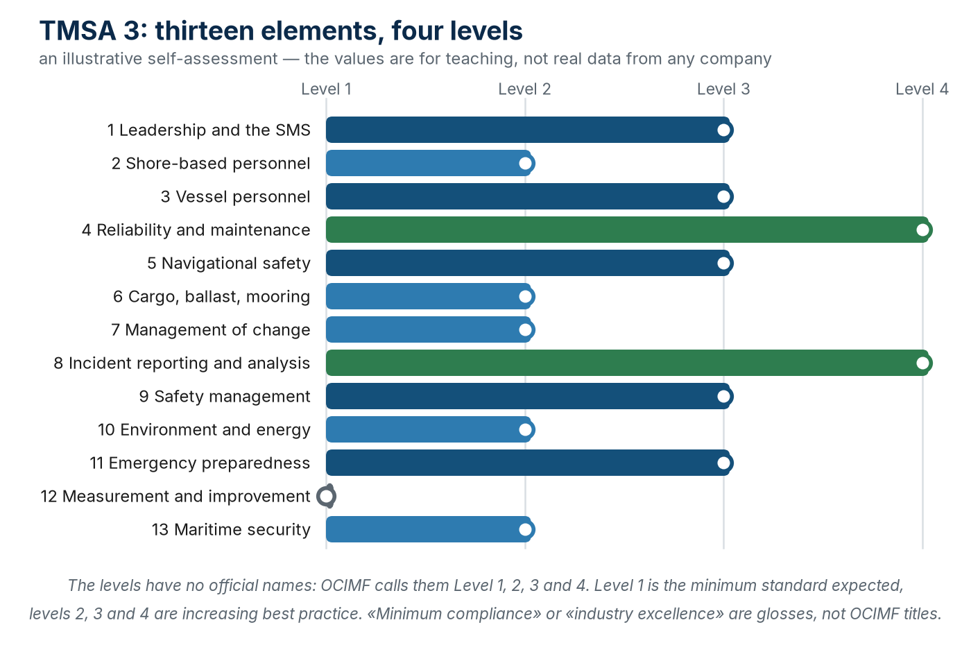 An illustrative TMSA self-assessment by element: the values are for teaching, not real data from any company.