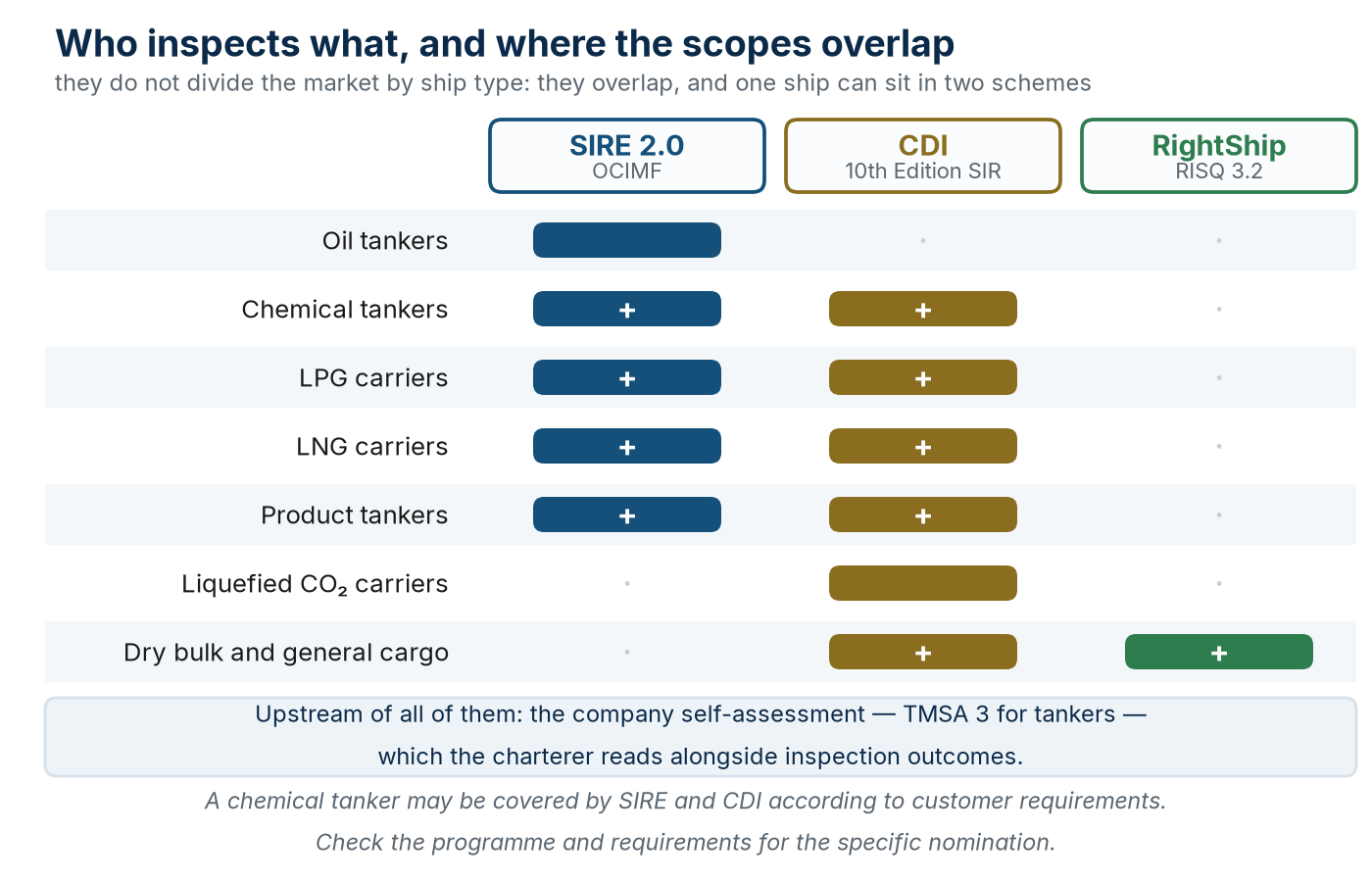 Who inspects what: the three programmes' scopes overlap, and one ship can sit in two schemes.