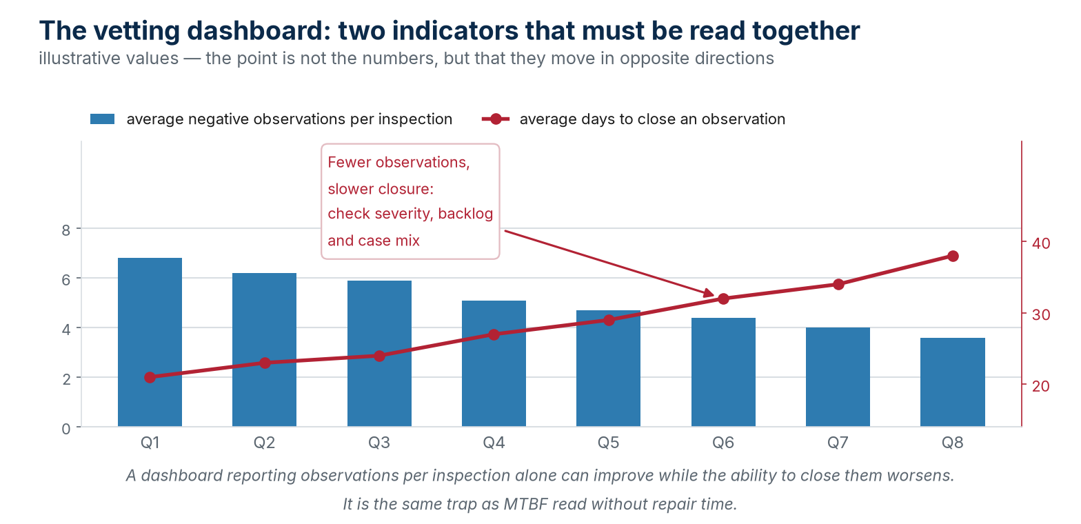 Illustrative example: count and closure time must be read together with severity, recurrence and context. Fewer observations do not, by themselves, demonstrate improvement.