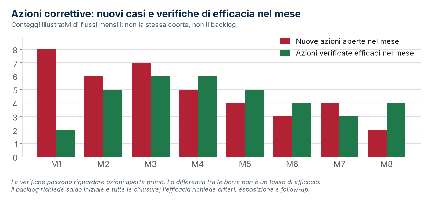Tracciamento illustrativo: una CAPA è verificata rispetto a un criterio predefinito e a una finestra proporzionata al rischio.