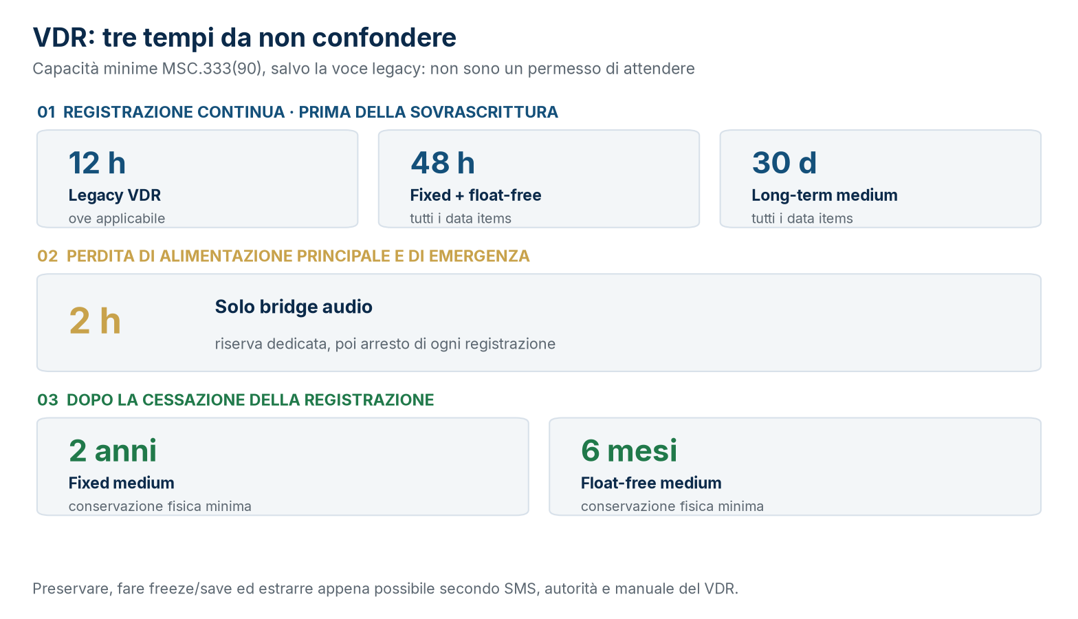 Tre tempi VDR distinti: finestra prima della sovrascrittura, due ore di bridge audio dopo la perdita di alimentazione e conservazione fisica dopo la cessazione.