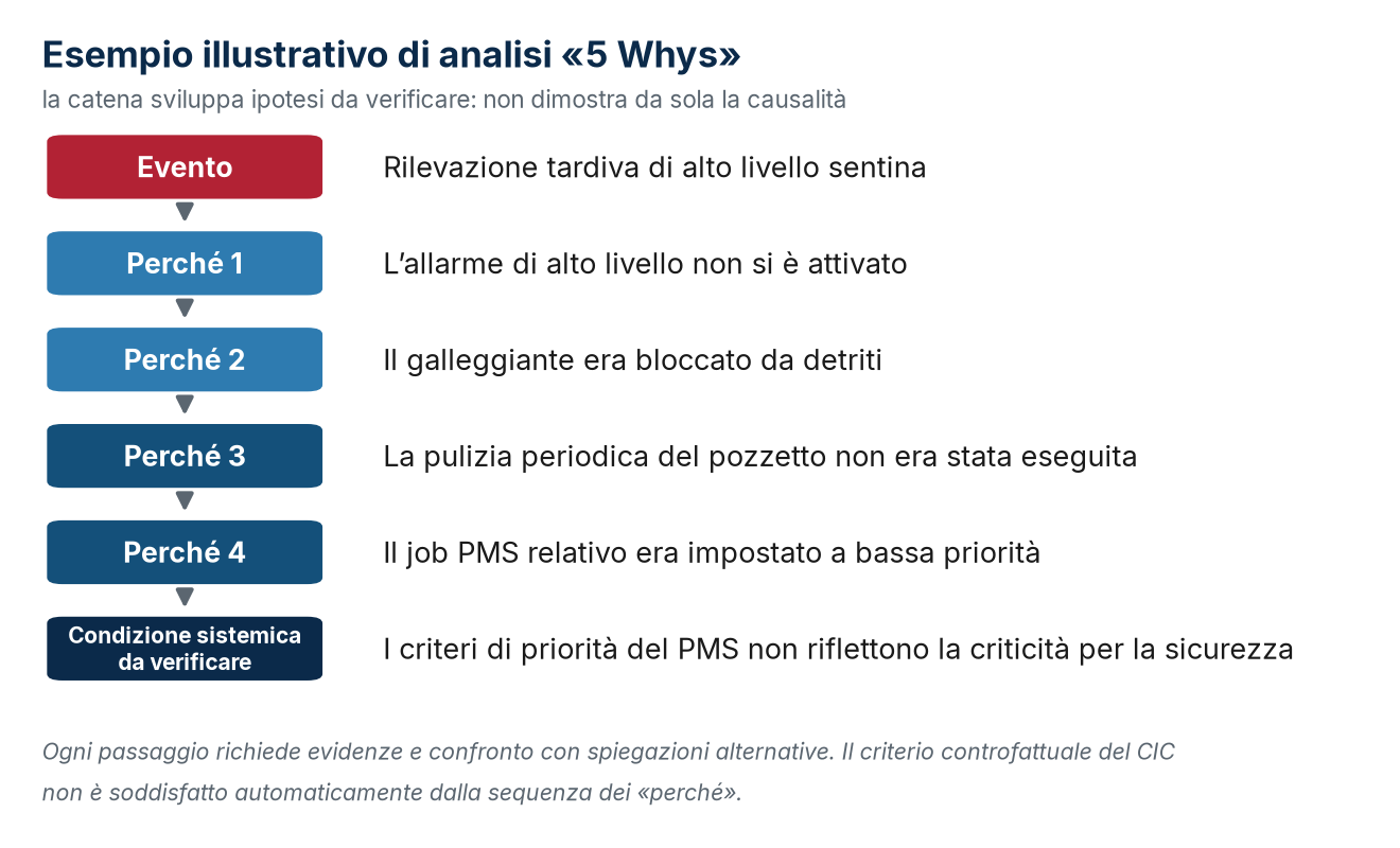 Esempio illustrativo di analisi «5 Whys»: la catena genera ipotesi da verificare e il criterio di arresto non è il numero delle domande.
