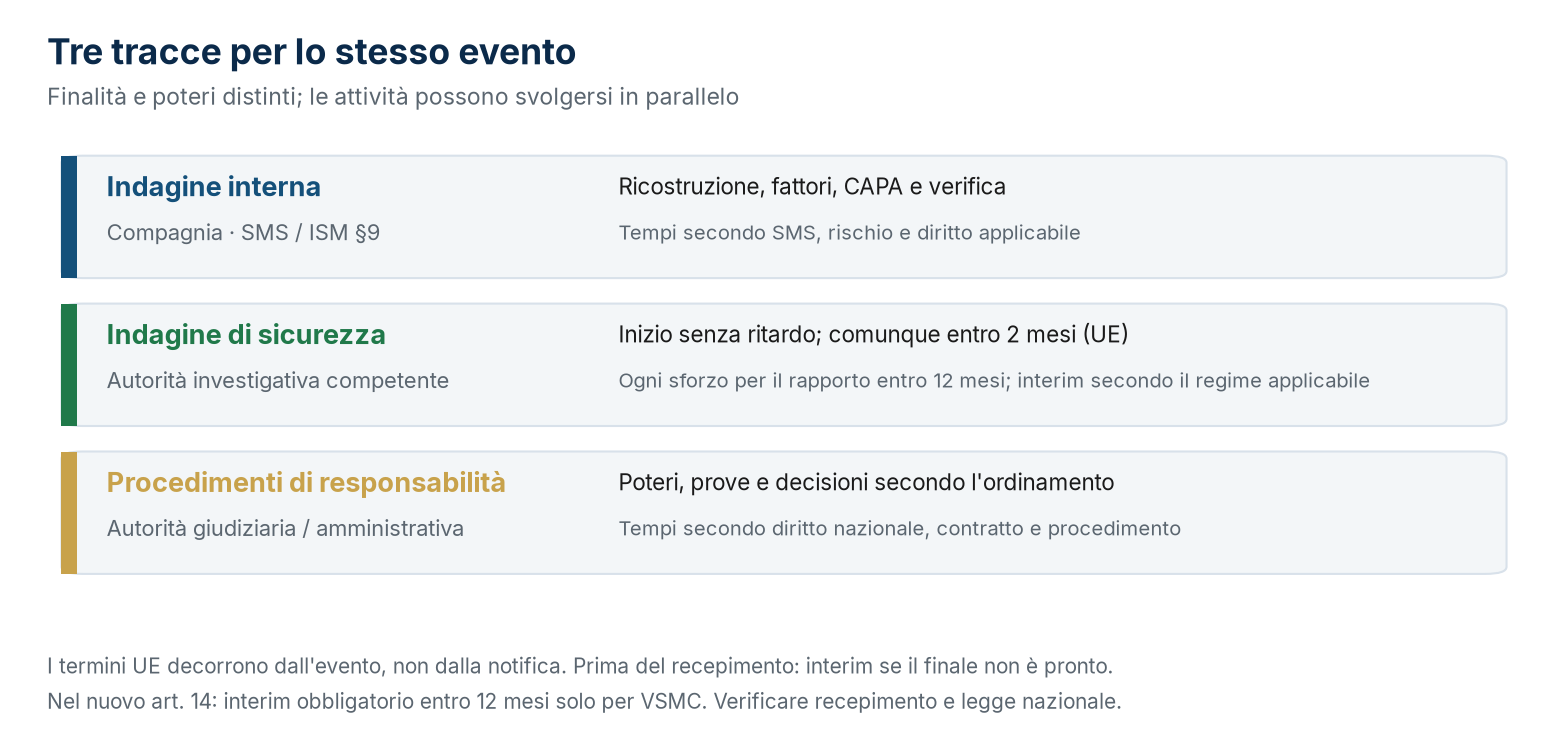 Le tre indagini che possono seguire lo stesso evento, con i rispettivi orologi: la safety investigation UE segue i termini mostrati; le altre tracce seguono SMS, contratto e diritto nazionale.