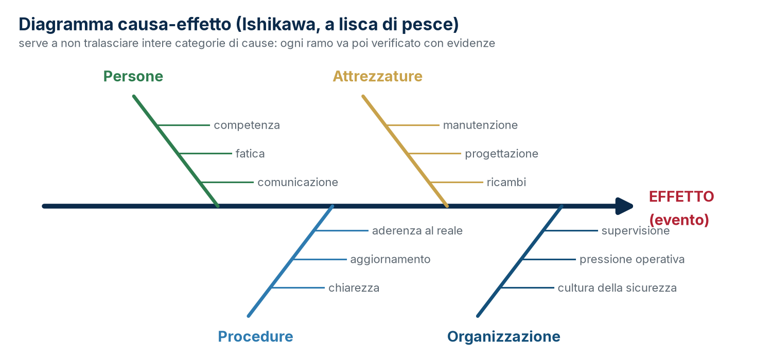 Diagramma causa-effetto (Ishikawa) con le quattro categorie tipiche in ambito marittimo e alcune sotto-cause da esplorare.
