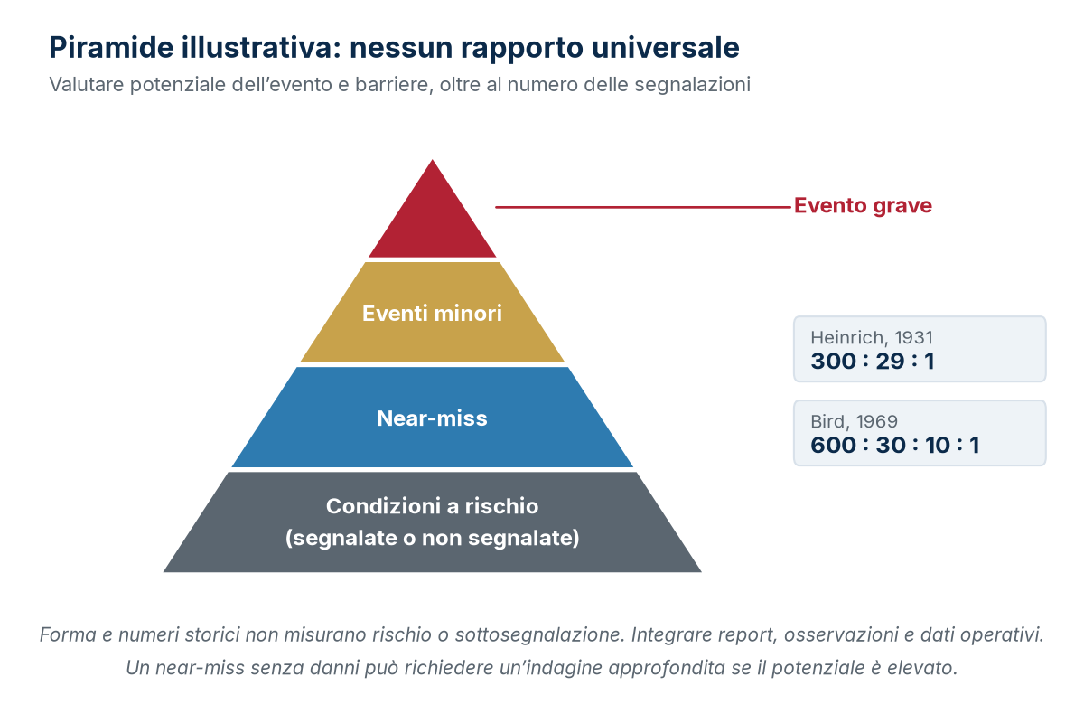 La piramide della segnalazione come figura di visibilità: forma illustrativa e nessun rapporto numerico universale.