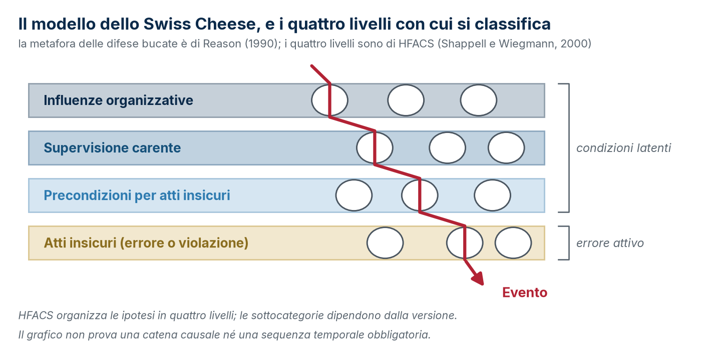 Swiss Cheese e HFACS sono modelli analitici, non classificazioni IMO obbligatorie: aiutano a generare ipotesi da verificare con le evidenze.