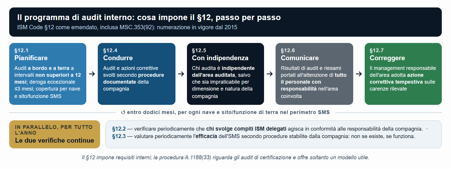 Il programma di audit interno dell'SMS secondo l'ISM Code §12, passo per passo.