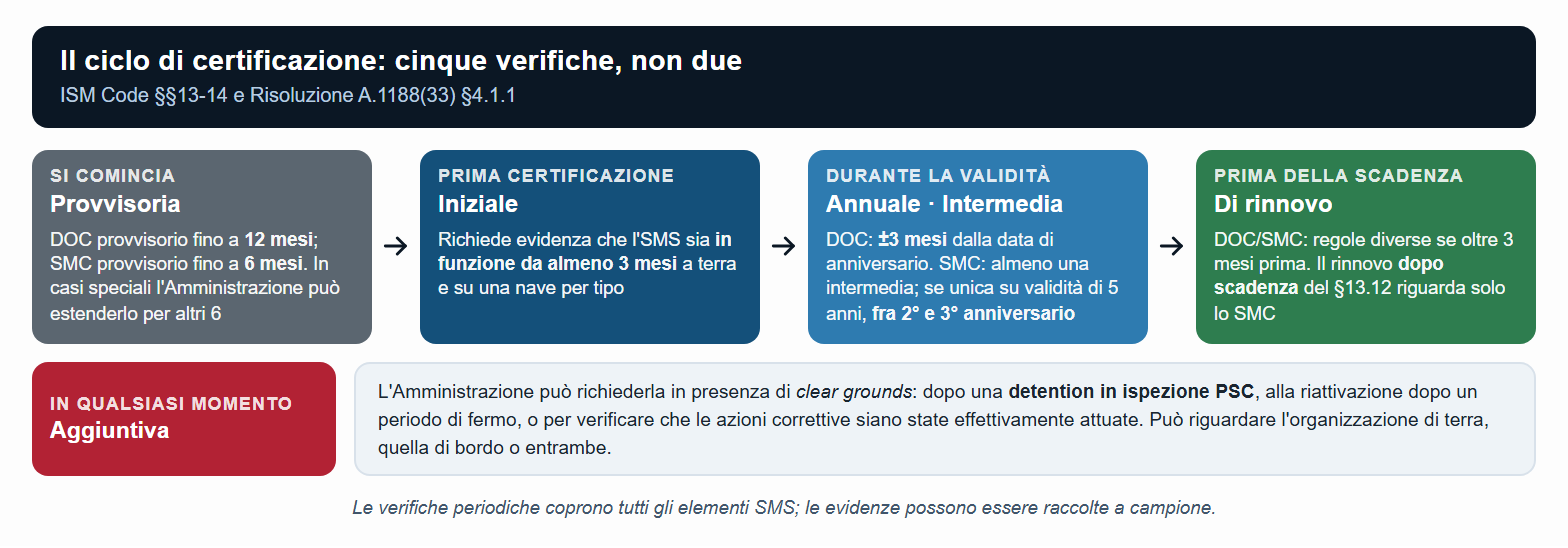 Le verifiche di DOC e SMC: provvisoria, iniziale, annuale e intermedia, di rinnovo, più la verifica aggiuntiva.