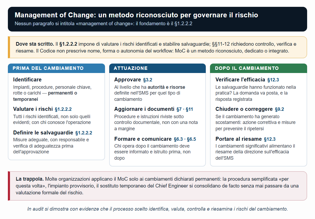 Il Management of Change nell’SMS: un metodo riconosciuto per dimostrare la gestione dei rischi del cambiamento, non un workflow nominato dal Codice.