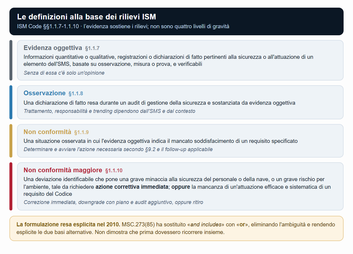 Le quattro definizioni dell’ISM Code ai §§1.1.7-1.1.10 e le due basi alternative della major non-conformity rese esplicite nel 2010.
