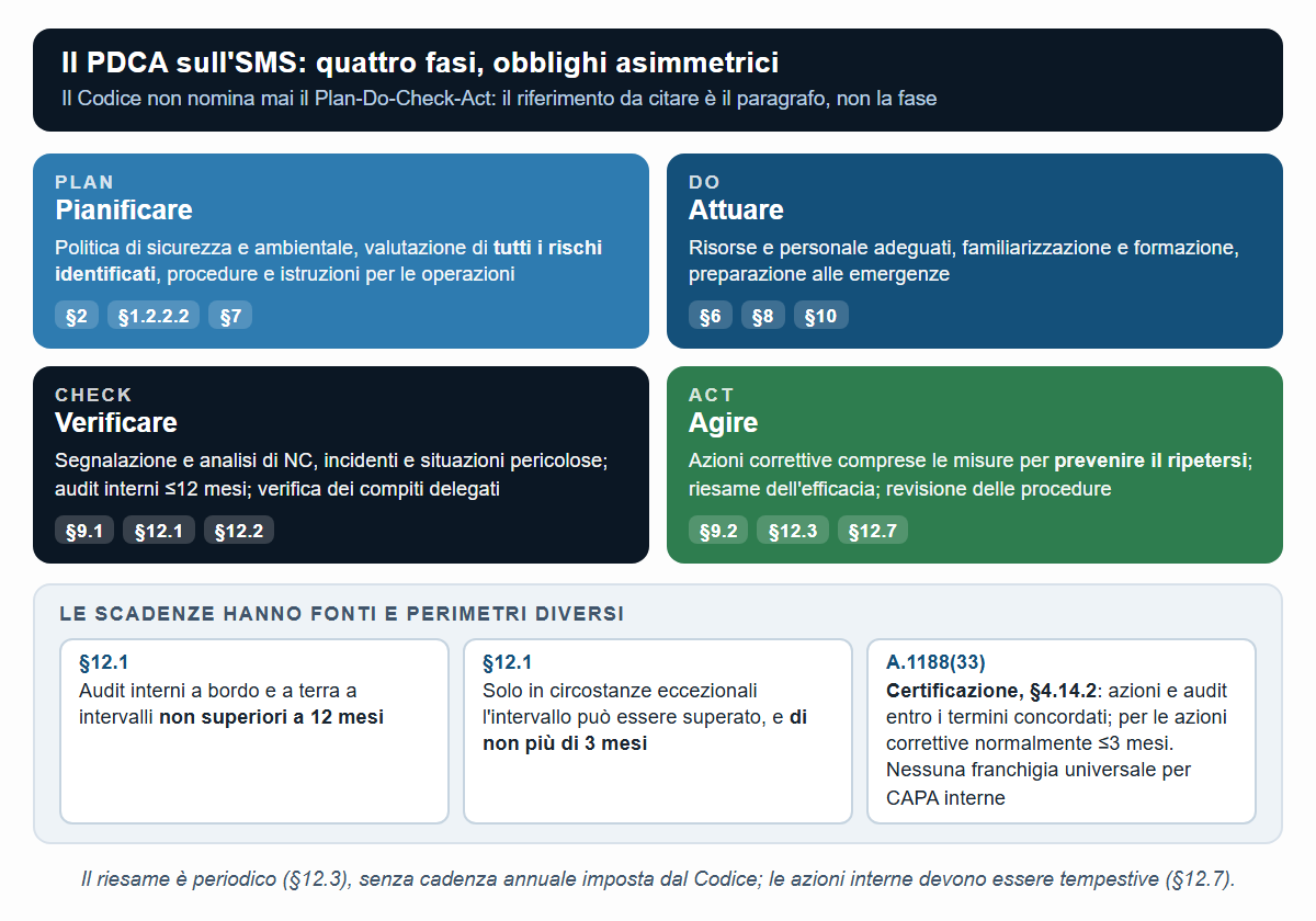 Il PDCA come chiave di lettura dell'SMS, con i requisiti del Codice associati alle quattro fasi del modello didattico.