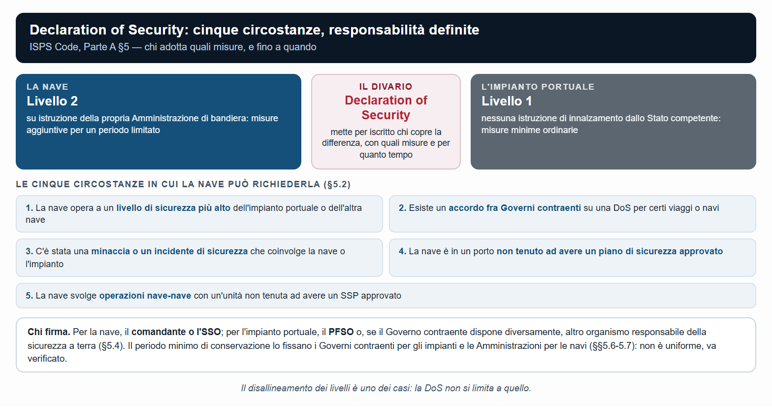 Declaration of Security: le cinque circostanze del §5.2; il divario di livello è soltanto una di esse.