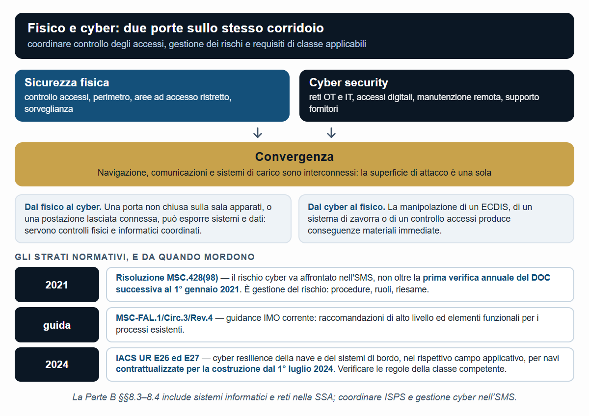 Convergenza fisico-cyber: ISPS, gestione ISM/SMS, guidance IMO Rev.4 e requisiti di classe IACS E26/E27.