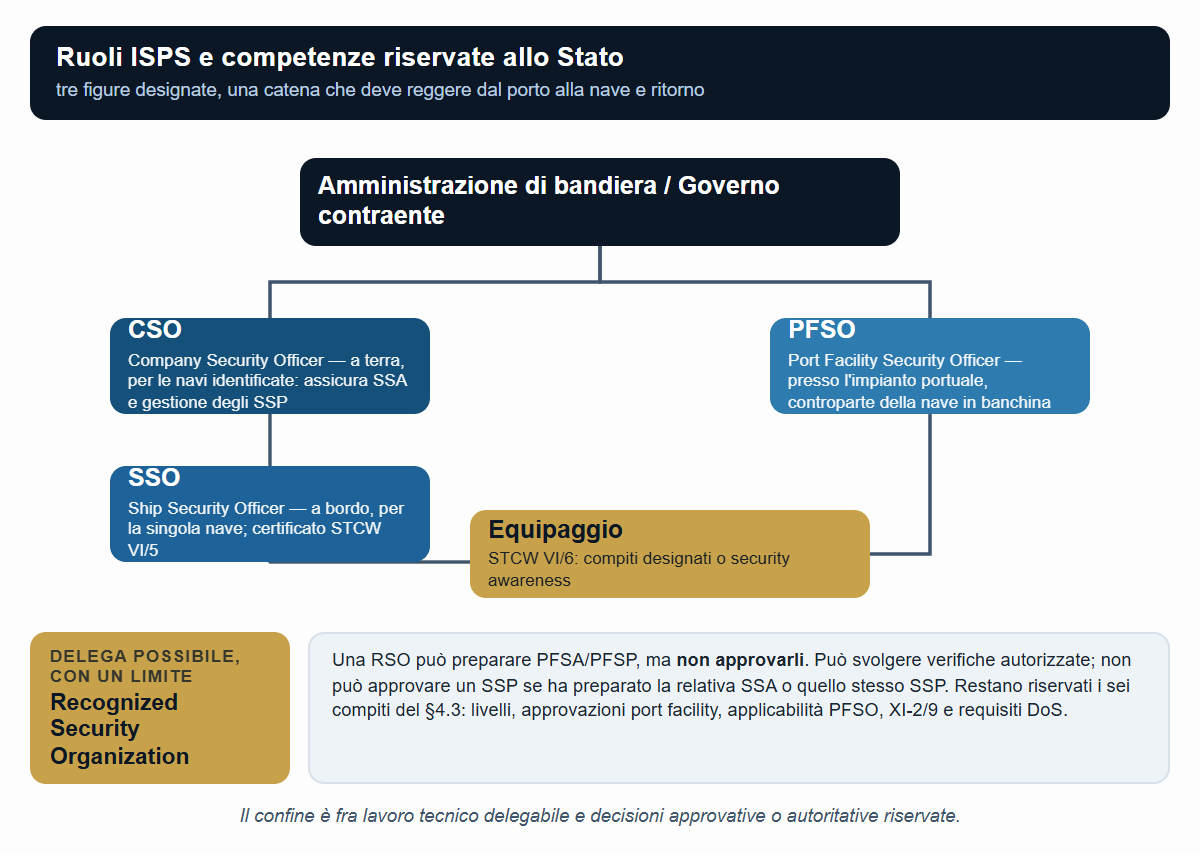 Ruoli ISPS e confine fra attività tecniche delegabili e decisioni riservate (Parte A §4.3).