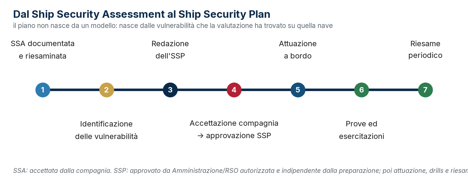 Dalla SSA accettata dalla compagnia all’SSP approvato in modo indipendente, attuato e riesaminato.