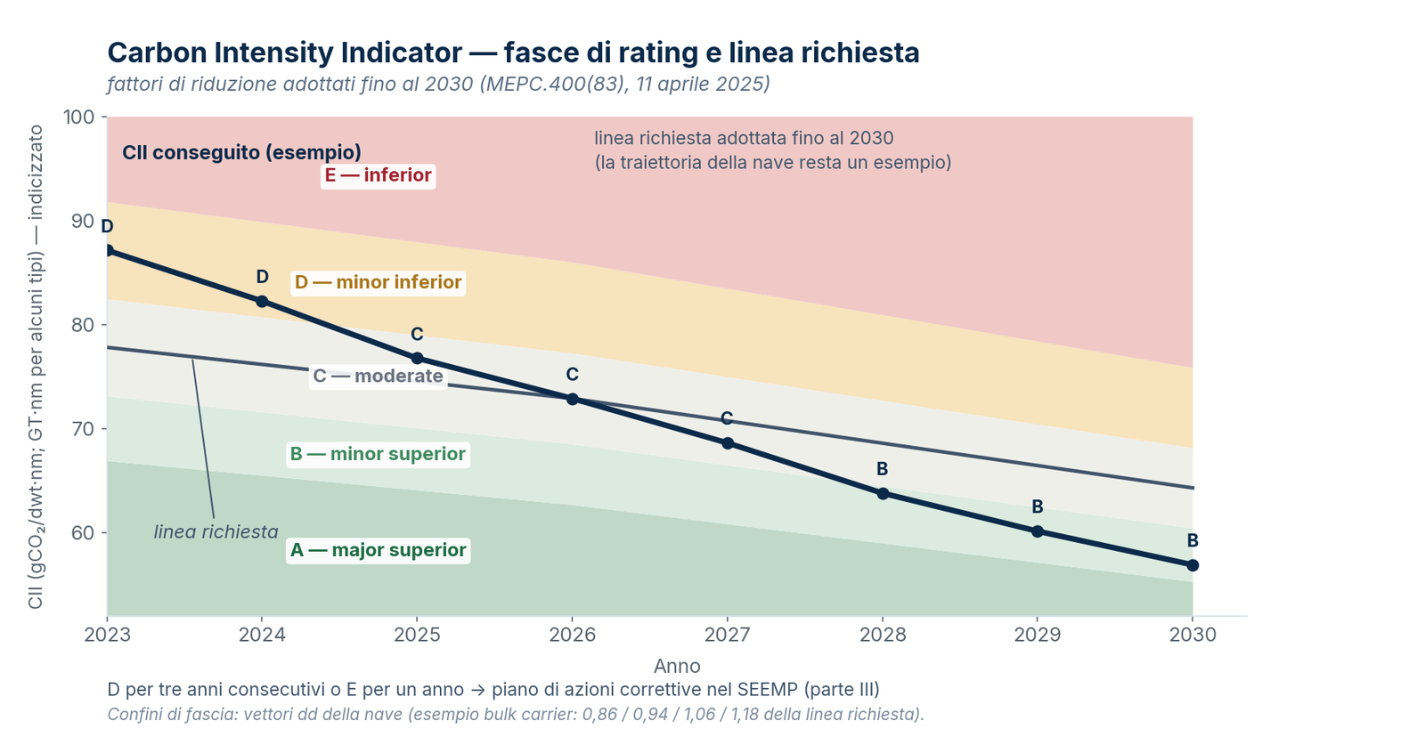 Fasce di rating CII e linea di riduzione (schema indicativo).
