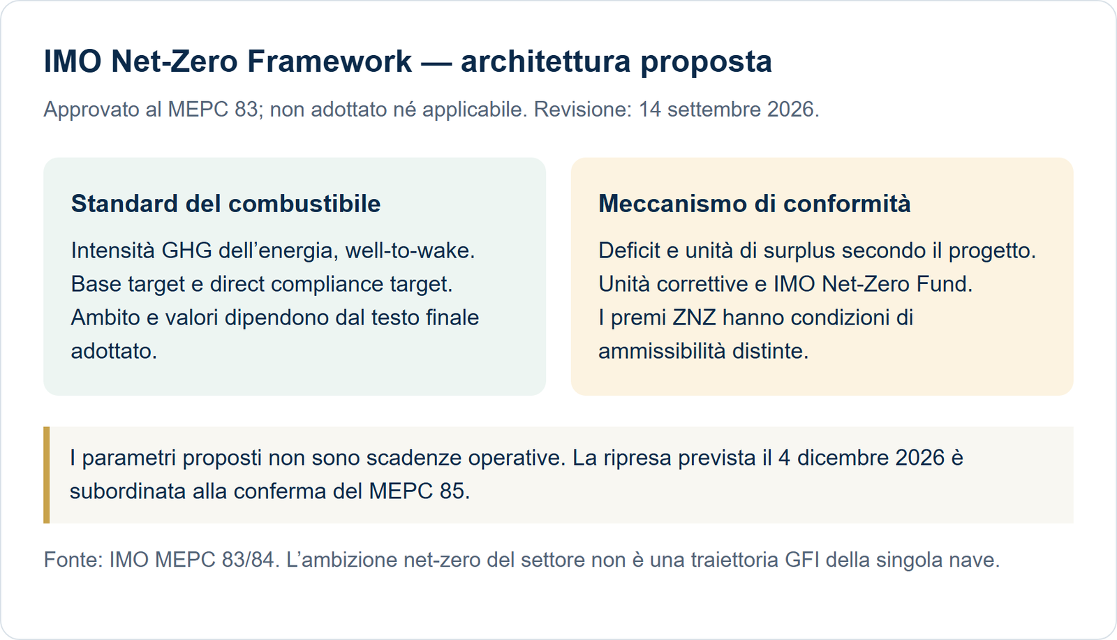 Architettura del progetto Net-Zero: standard GFI e meccanismo economico, non ancora adottati.