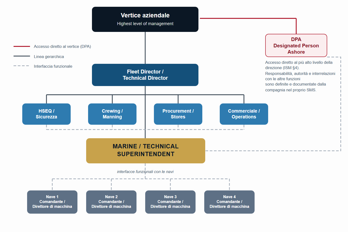 Schema organizzativo indicativo del Superintendent, del DPA e delle principali interfacce.