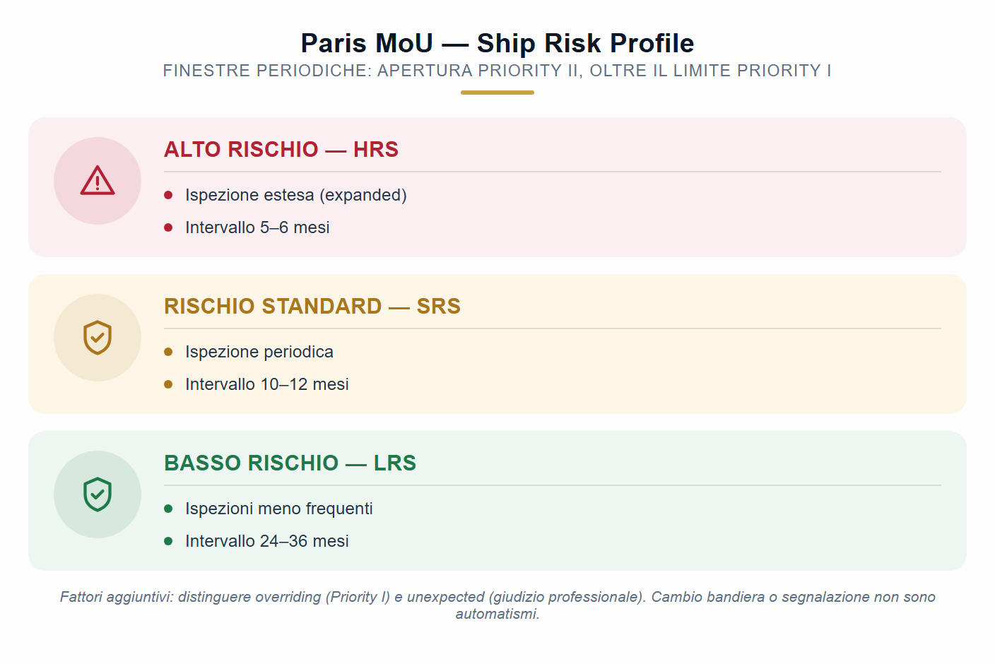 Profilo di rischio nave nel Paris MoU (schema indicativo).