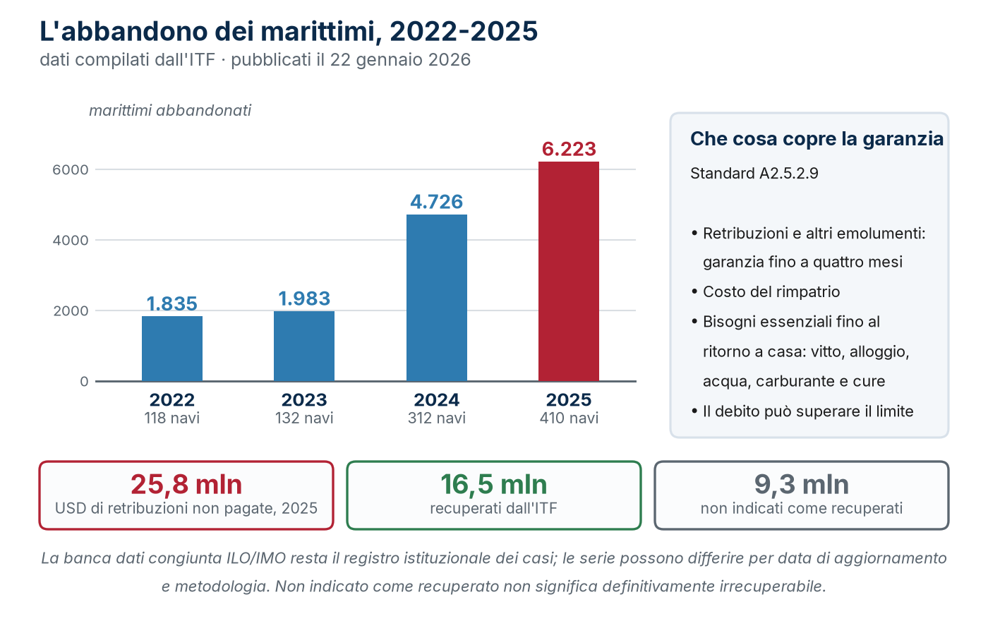 Marittimi abbandonati e navi coinvolte dal 2022 al 2025, e la copertura minima della garanzia finanziaria. Per il 2025: dati compilati dall’ITF e pubblicati il 22 gennaio 2026; la banca dati congiunta ILO/IMO resta il registro istituzionale dei casi. Le serie possono differire per data di aggiornamento e metodologia.