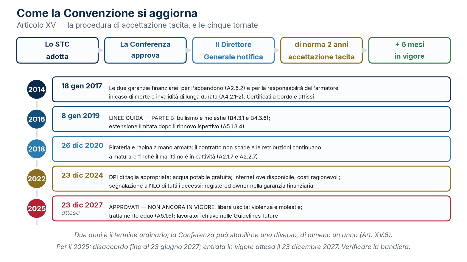 La procedura di accettazione tacita dell’Articolo XV e le cinque tornate di emendamenti al Codice, dal 2014 al 2025.