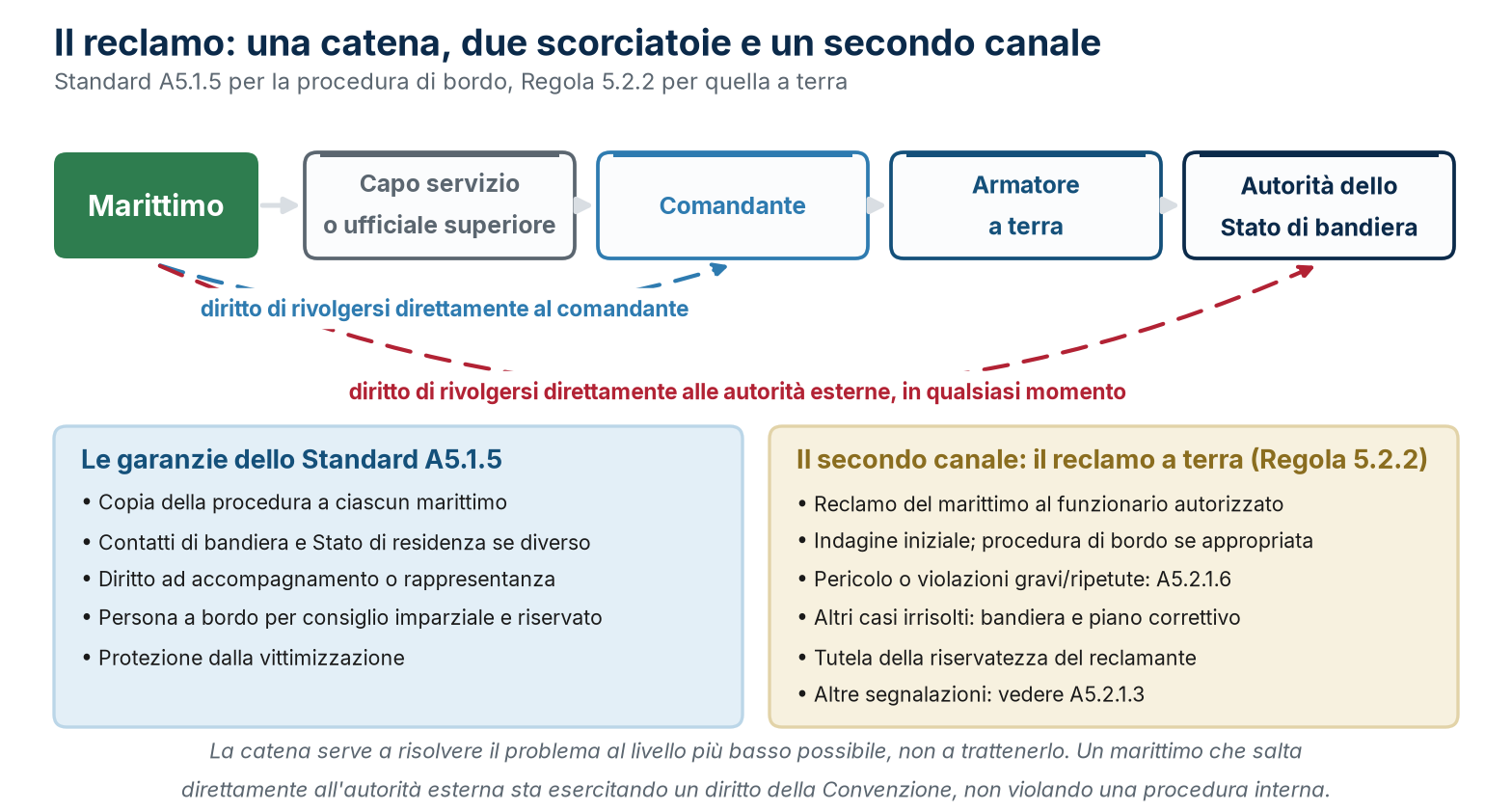 La catena del reclamo di bordo, i due diritti di accesso diretto e il canale del reclamo a terra.