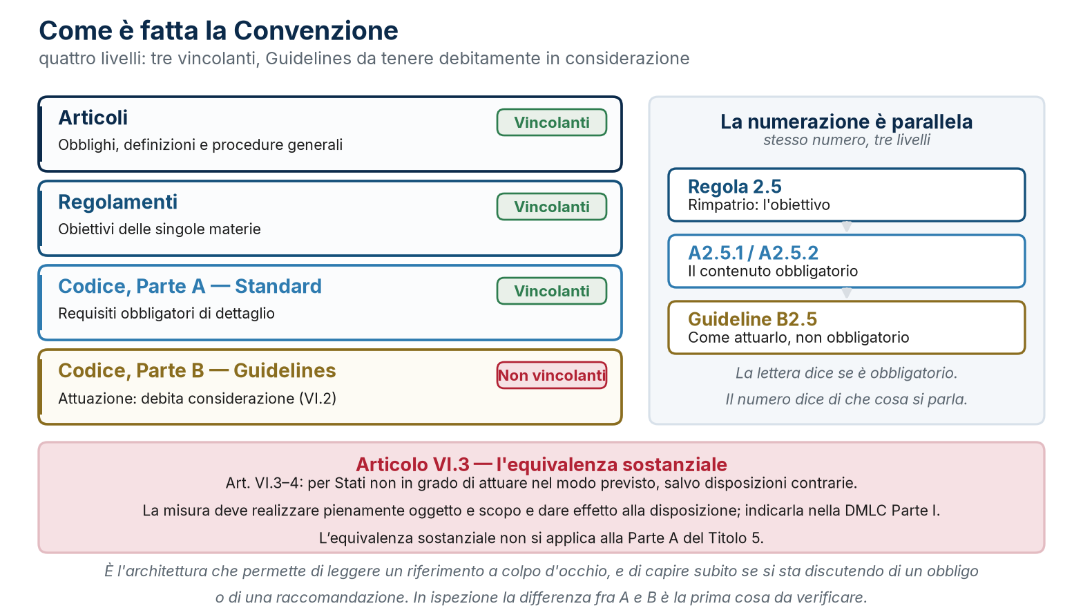 I quattro livelli del testo della Convenzione, la numerazione parallela e l’equivalenza sostanziale dell’Articolo VI.3.
