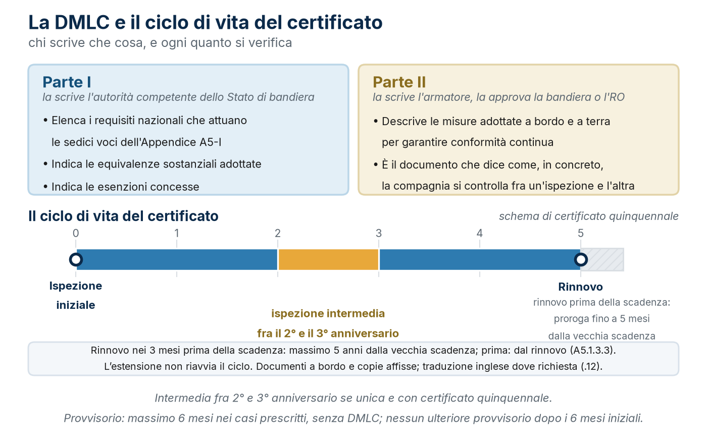 Le due parti della DMLC e il ciclo di vita quinquennale del Maritime Labour Certificate.