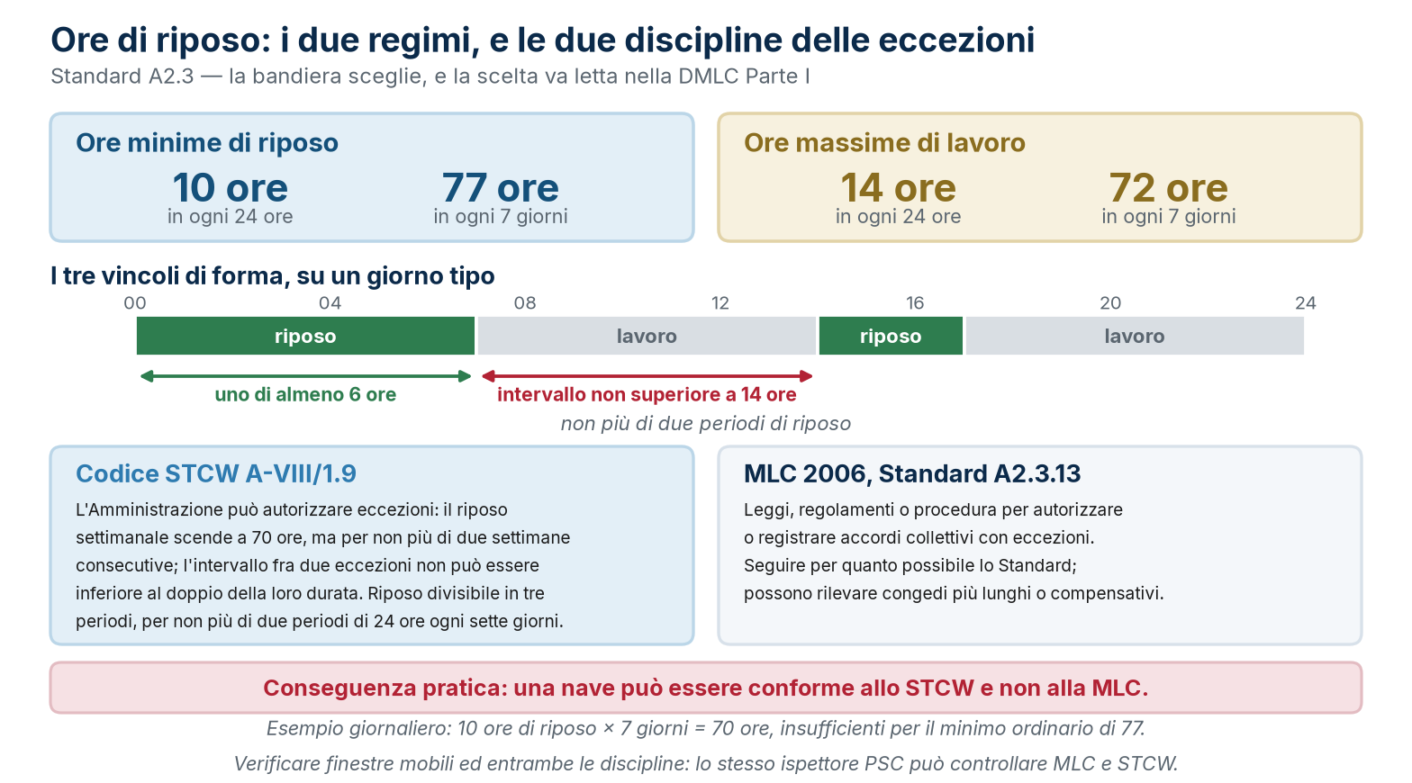 I due regimi dello Standard A2.3, i tre vincoli di forma e le due discipline delle eccezioni, STCW e MLC a confronto.