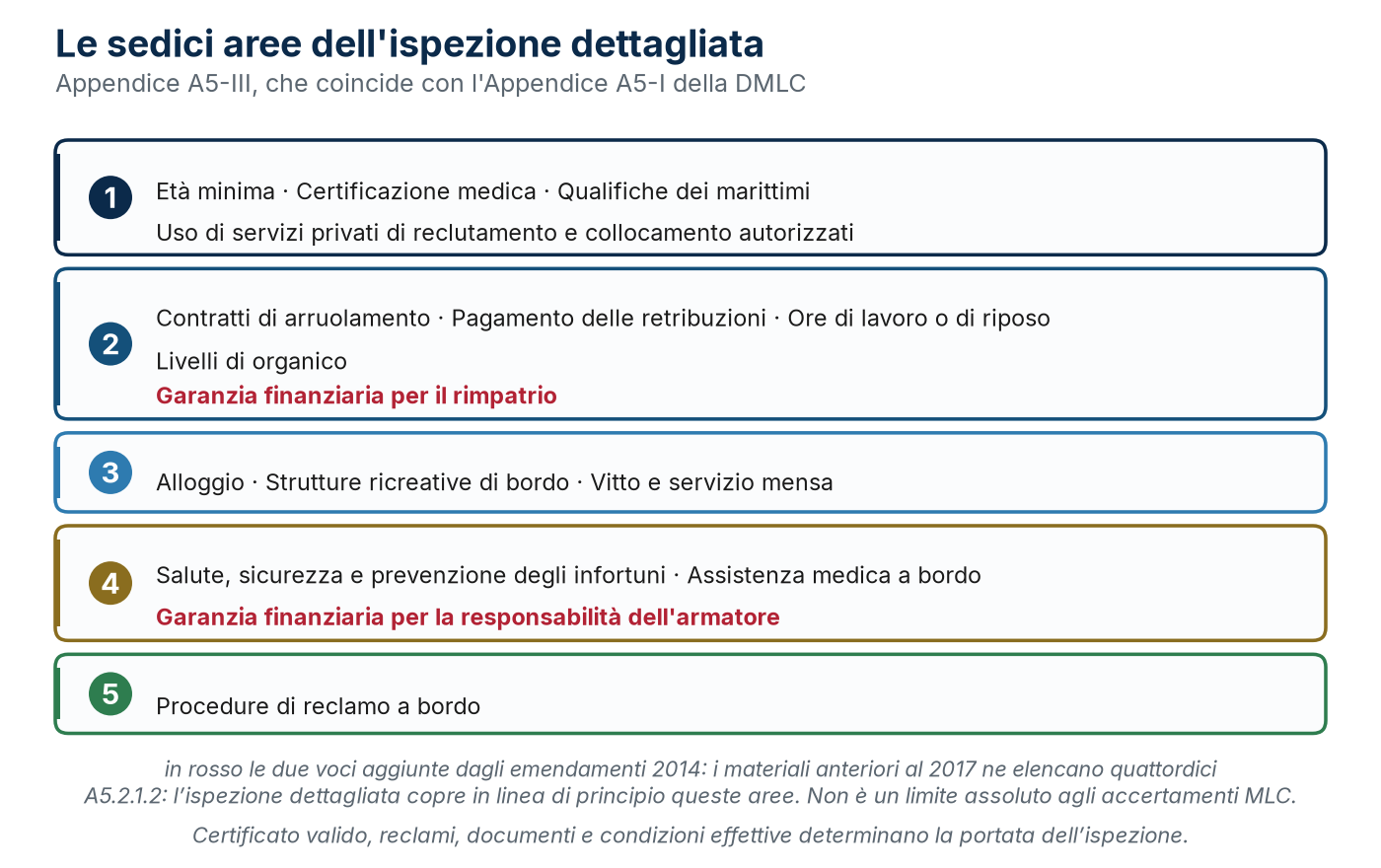 Le sedici aree delle Appendici A5-I e A5-III, raggruppate per Titolo.