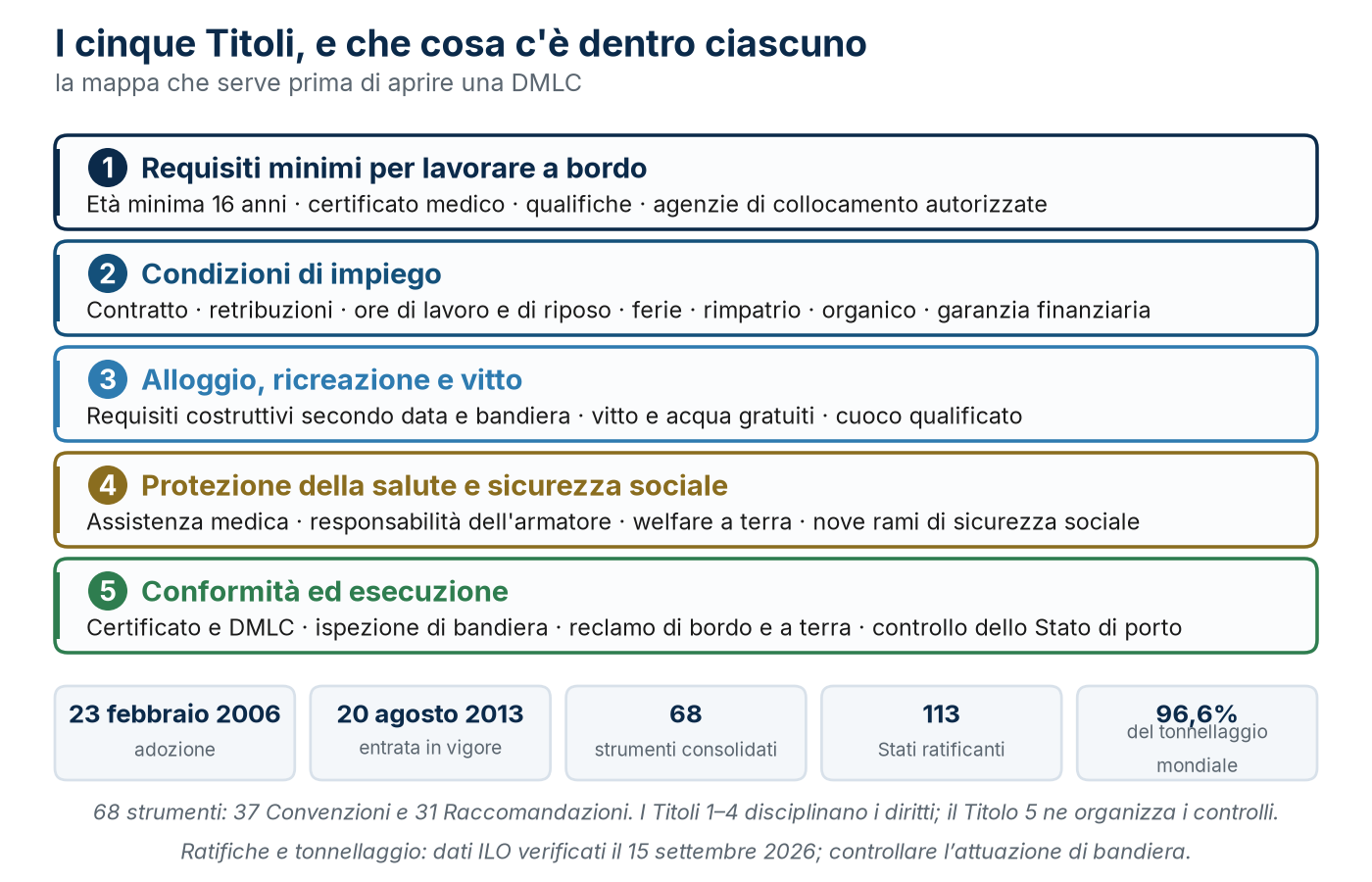 I cinque Titoli della Convenzione e il contenuto di ciascuno, con le date e i numeri chiave.