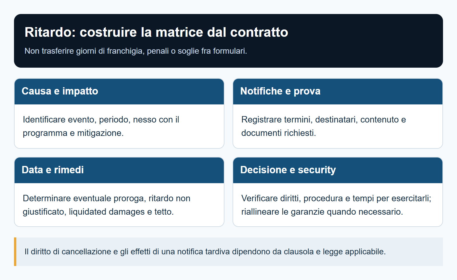 Ritardo: costruire la matrice dal contratto. Il diritto di cancellazione e gli effetti di una notifica tardiva dipendono da clausola e legge applicabile.