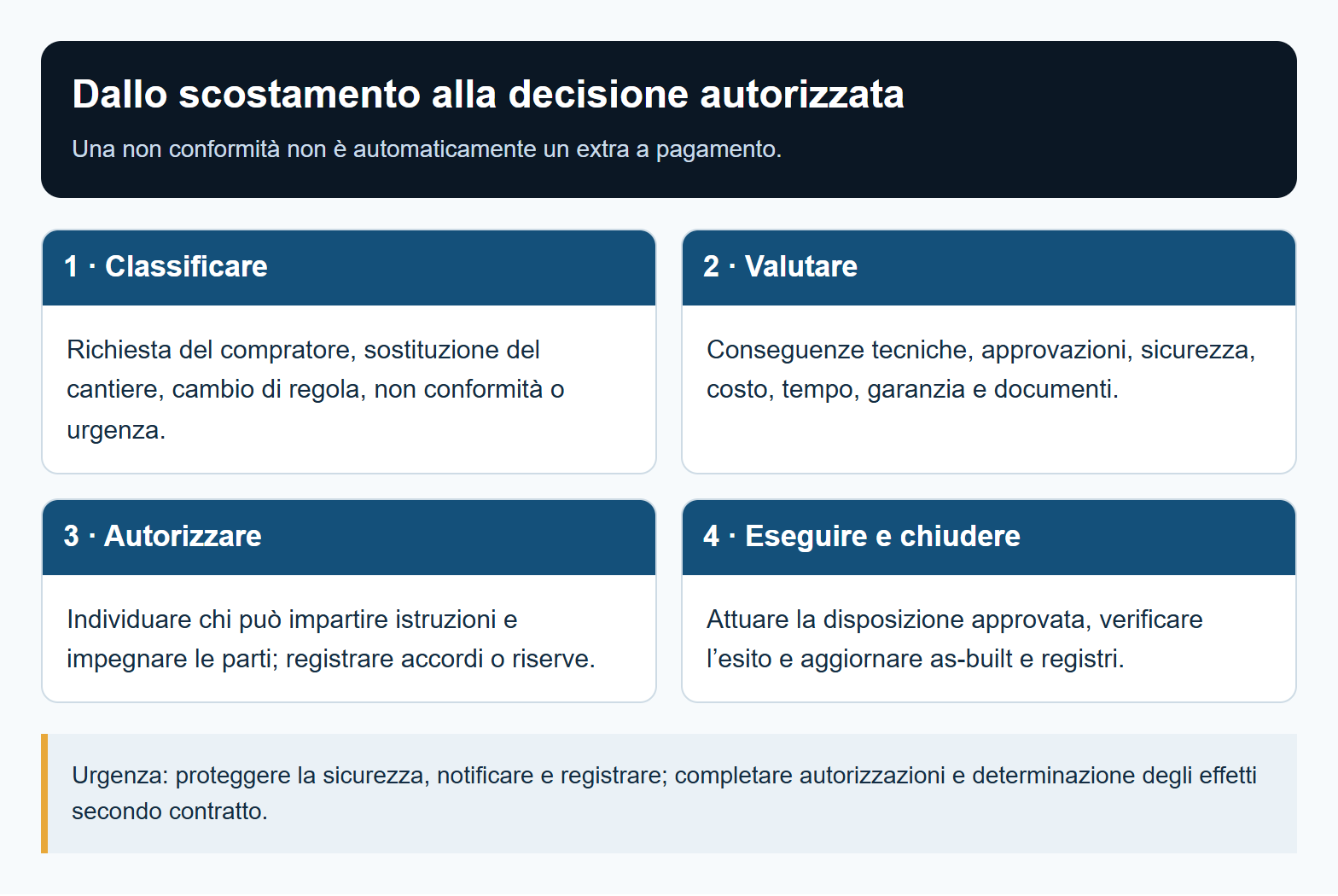 Dallo scostamento alla decisione autorizzata. Urgenza: proteggere la sicurezza, notificare e registrare; completare autorizzazioni e determinazione degli effetti secondo contratto.