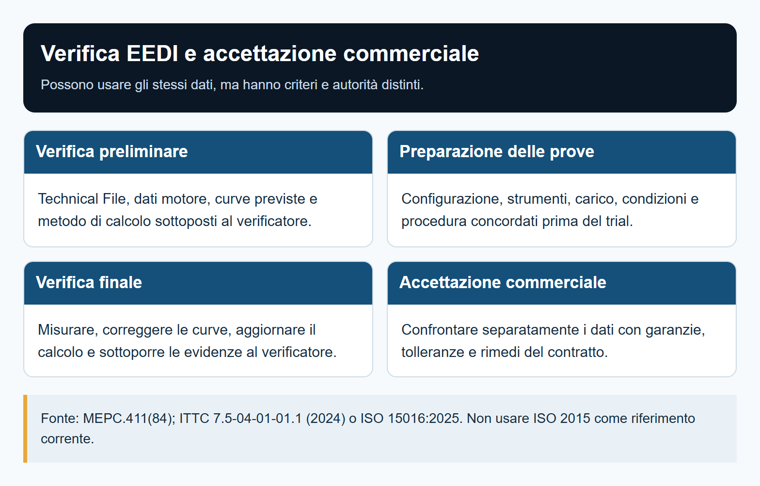 Verifica EEDI e accettazione commerciale. Fonte: MEPC.411(84); ITTC 7.5-04-01-01.1 (2024) o ISO 15016:2025. Non usare ISO 2015 come riferimento corrente.
