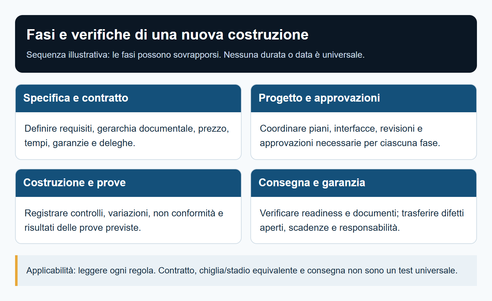 Fasi e verifiche di una nuova costruzione. Applicabilità: leggere ogni regola. Contratto, chiglia/stadio equivalente e consegna non sono un test universale.