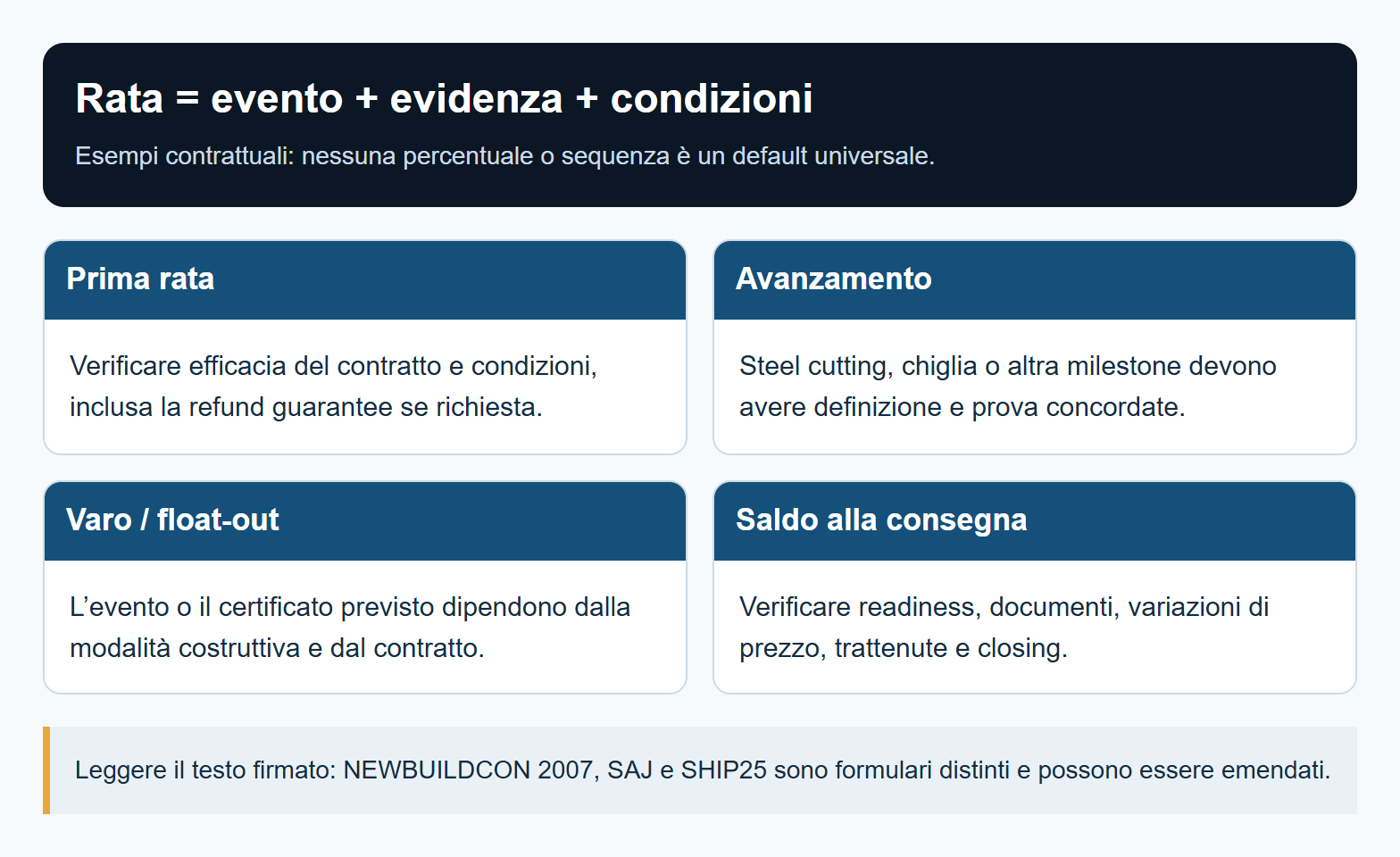 Rata = evento + evidenza + condizioni. Leggere il testo firmato: NEWBUILDCON 2007, SAJ e SHIP25 sono formulari distinti e possono essere emendati.
