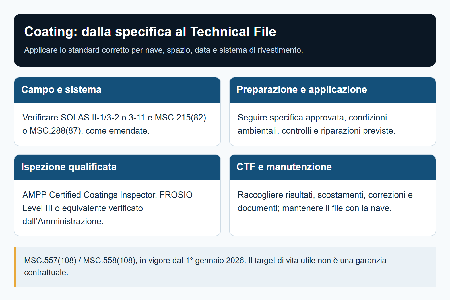 Coating: dalla specifica al Technical File. MSC.557(108) / MSC.558(108), in vigore dal 1° gennaio 2026. Il target di vita utile non è una garanzia contrattuale.