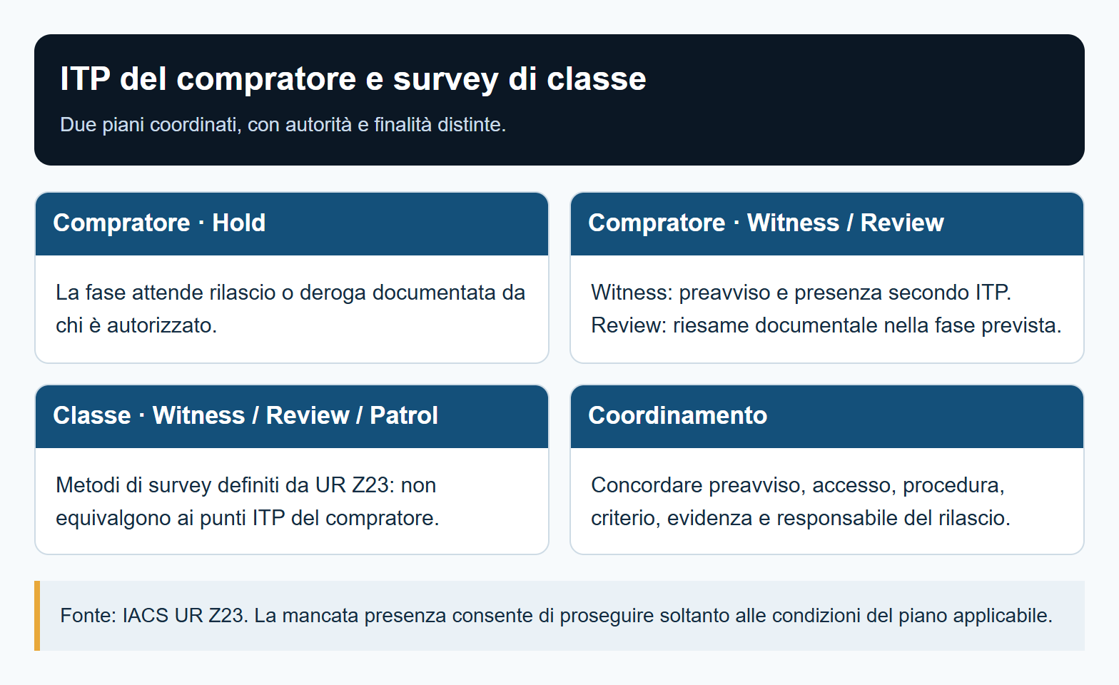 ITP del compratore e survey di classe. Fonte: IACS UR Z23. La mancata presenza consente di proseguire soltanto alle condizioni del piano applicabile.