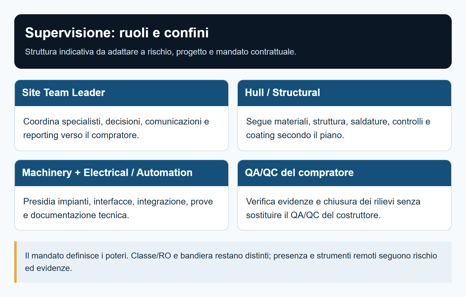 Supervisione: ruoli e confini. Il mandato definisce i poteri. Classe/RO e bandiera restano distinti; presenza e strumenti remoti seguono rischio ed evidenze.