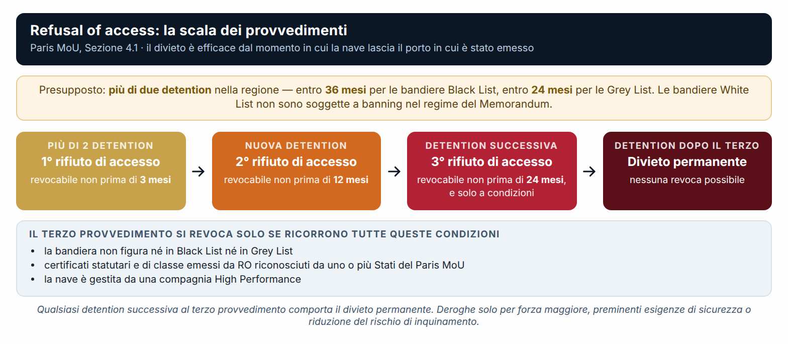 La scala del refusal of access: presupposto, durate di revoca e condizioni (Paris MoU, Sezione 4.1).