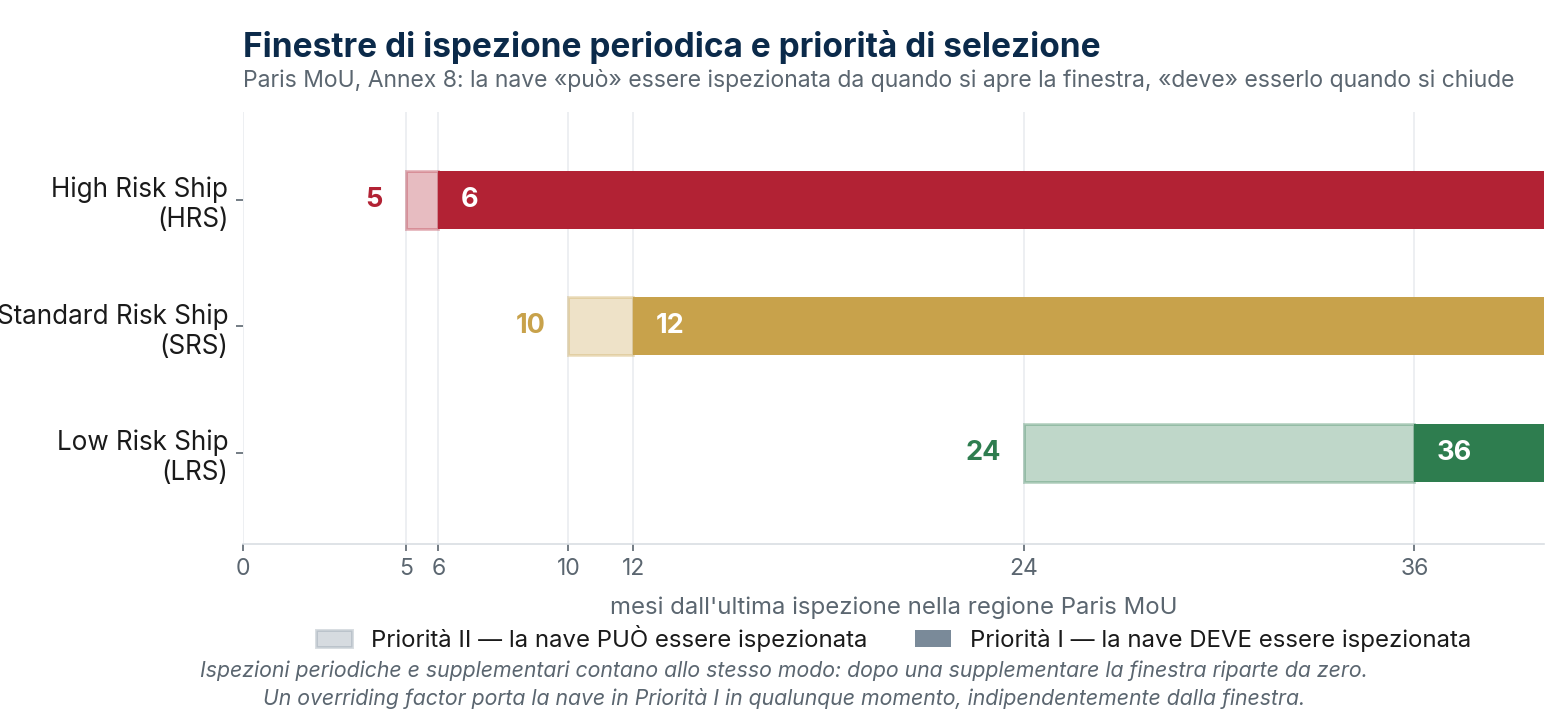 Finestre di ispezione periodica e priorità di selezione per categoria di rischio (Paris MoU, Annex 8).