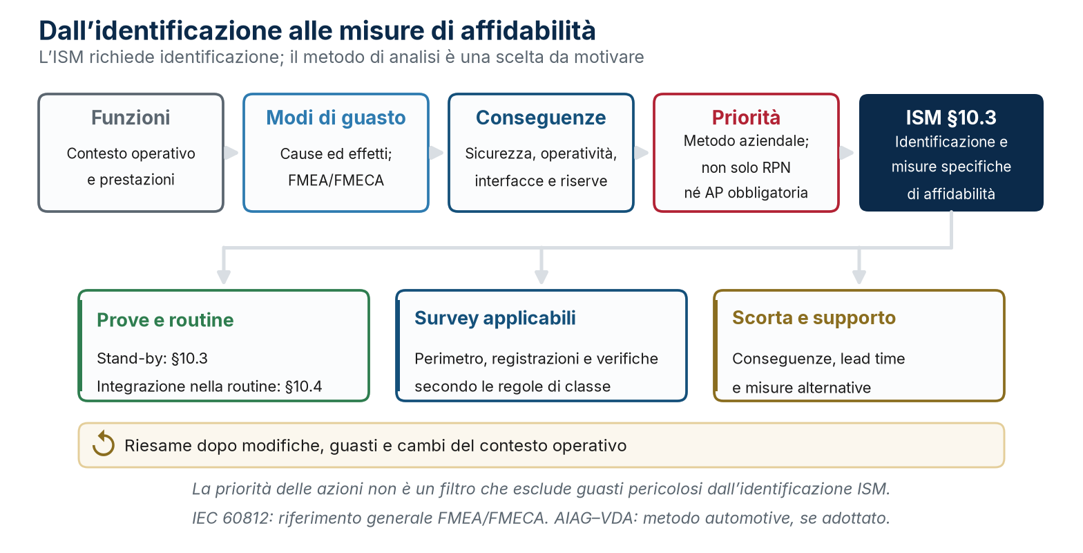 Identificazione ISM e decisioni manutentive: criteri coordinati, non un filtro RPN.