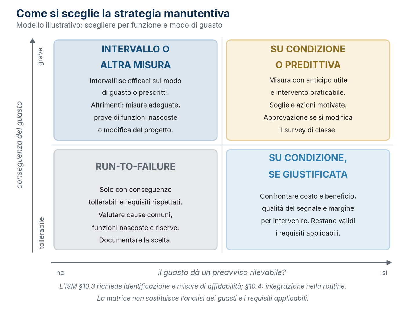 Scelta illustrativa della strategia per conseguenze e preavviso.
