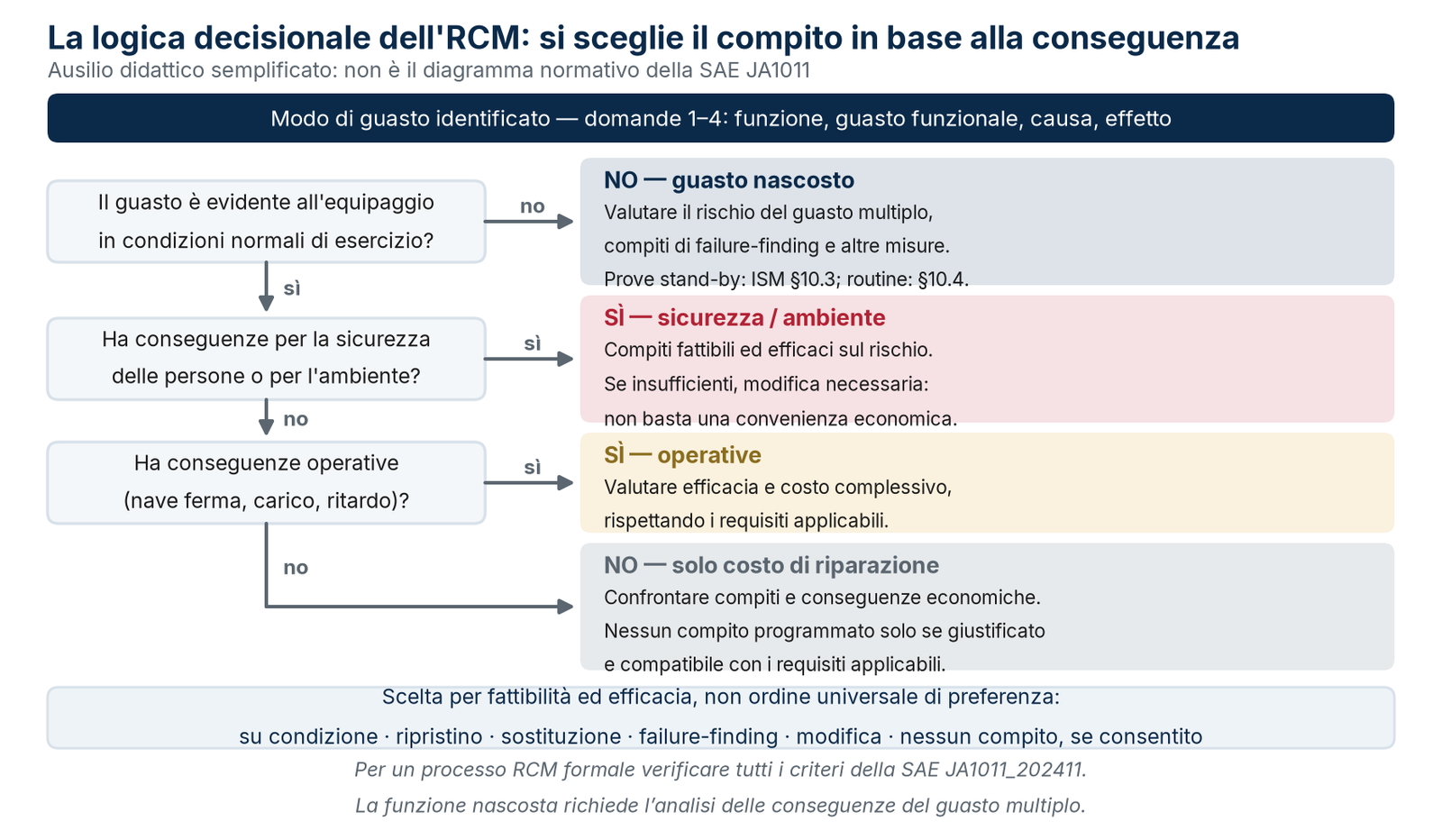 Ausilio RCM semplificato; non sostituisce tutti i criteri della SAE JA1011.