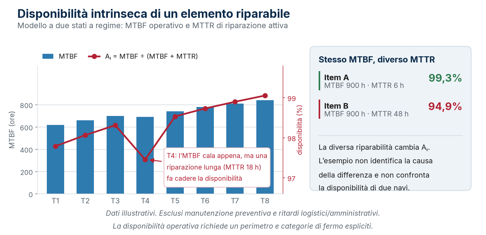 Disponibilità intrinseca semplificata di un elemento riparabile; dati illustrativi.