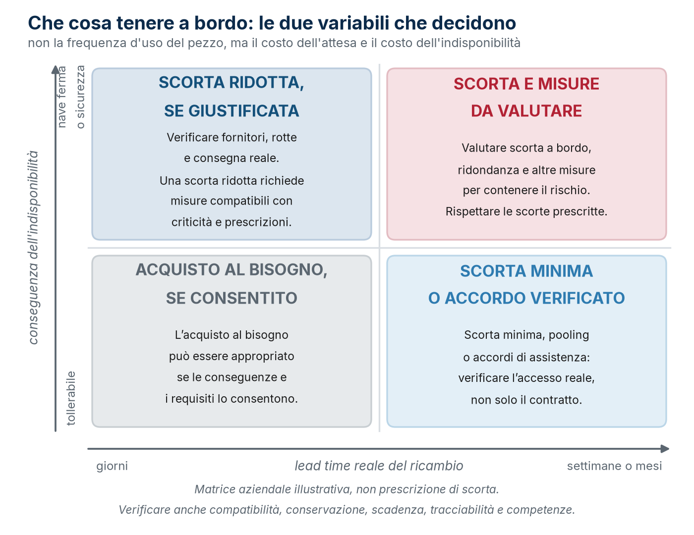 Matrice aziendale illustrativa: conseguenze, lead time e misure alternative.