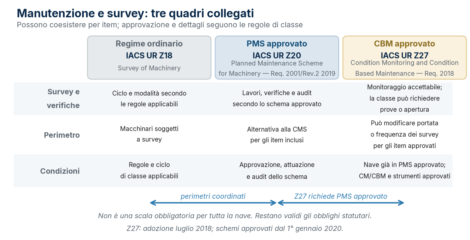 Z18, Z20 e Z27: quadri che possono coesistere per item, secondo le regole di classe.
